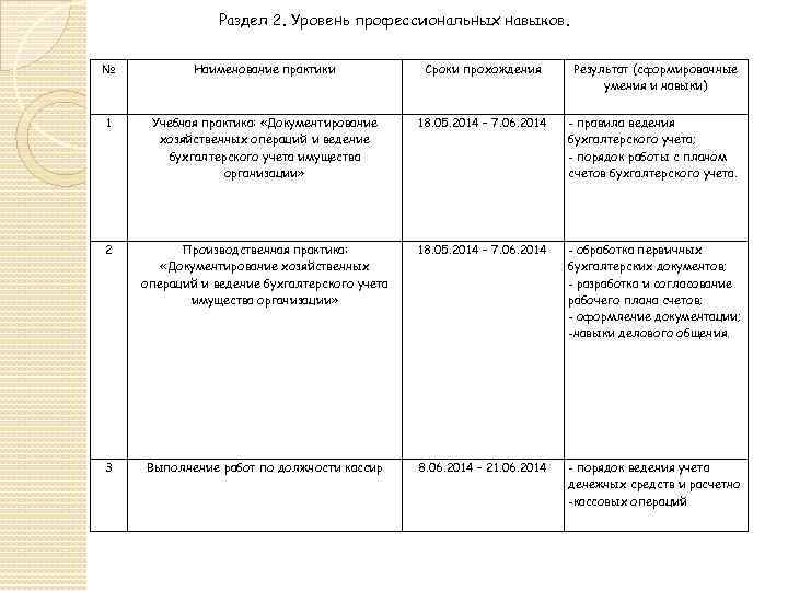 Сроки практики. Сроки прохождения практики. Наименование практики. Наименование базы практики это. Наименование базы учебной практики.