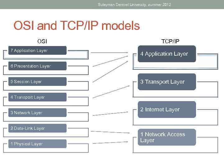 Suleyman Demirel University, summer 2012 OSI and TCP/IP models OSI 7 Application Layer TCP/IP