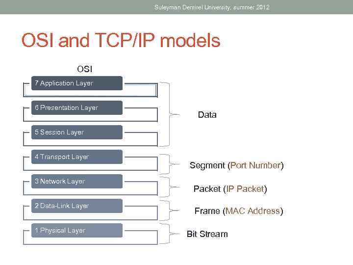 Suleyman Demirel University, summer 2012 OSI and TCP/IP models OSI 7 Application Layer 6