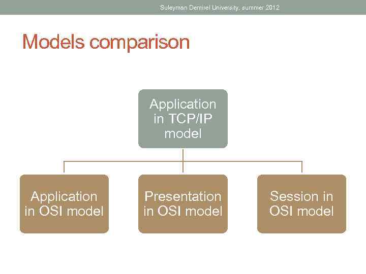 Suleyman Demirel University, summer 2012 Models comparison Application in TCP/IP model Application in OSI