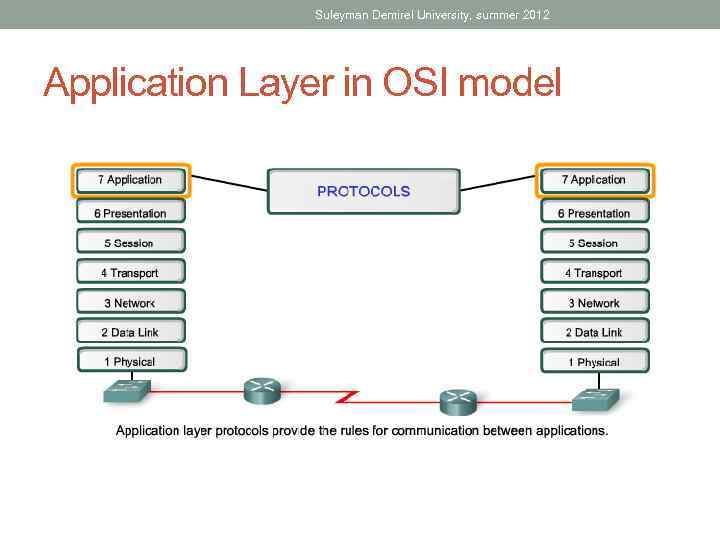 Suleyman Demirel University, summer 2012 Application Layer in OSI model 