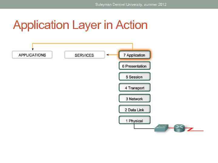 Suleyman Demirel University, summer 2012 Application Layer in Action 