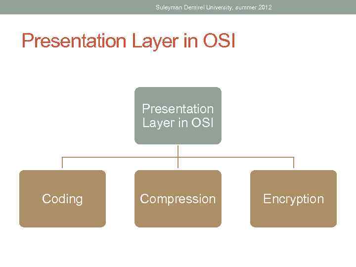 Suleyman Demirel University, summer 2012 Presentation Layer in OSI Coding Compression Encryption 