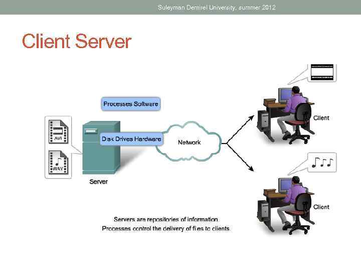 Suleyman Demirel University, summer 2012 Client Server 