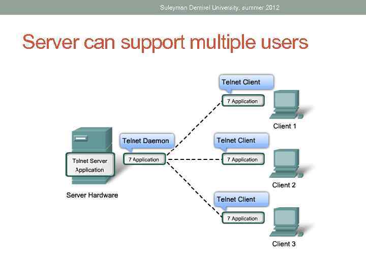 Suleyman Demirel University, summer 2012 Server can support multiple users 