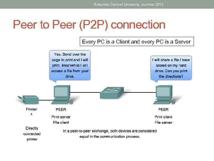 Suleyman Demirel University, summer 2012 Peer to Peer (P 2 P) connection Every PC