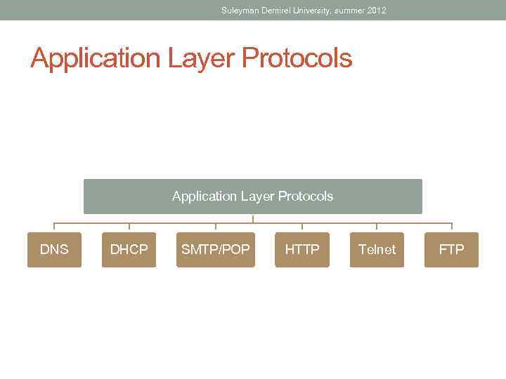 Suleyman Demirel University, summer 2012 Application Layer Protocols DNS DHCP SMTP/POP HTTP Telnet FTP