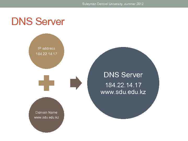 Suleyman Demirel University, summer 2012 DNS Server IP address 184. 22. 14. 17 DNS