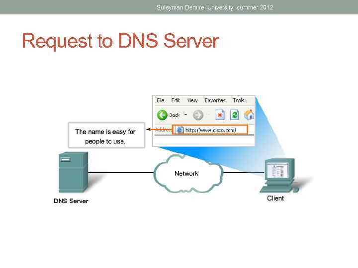 Suleyman Demirel University, summer 2012 Request to DNS Server 