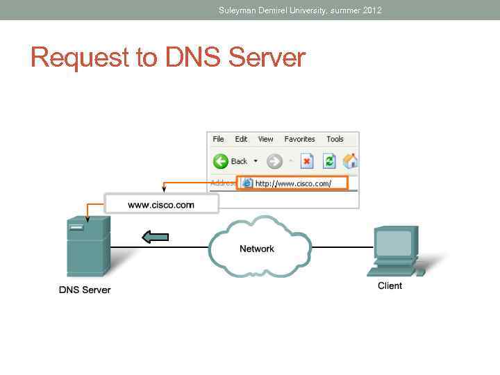 Suleyman Demirel University, summer 2012 Request to DNS Server 