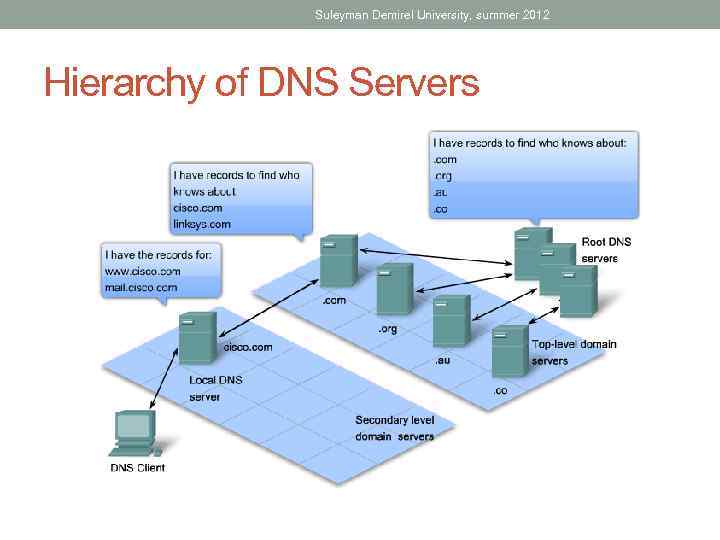 Suleyman Demirel University, summer 2012 Hierarchy of DNS Servers 