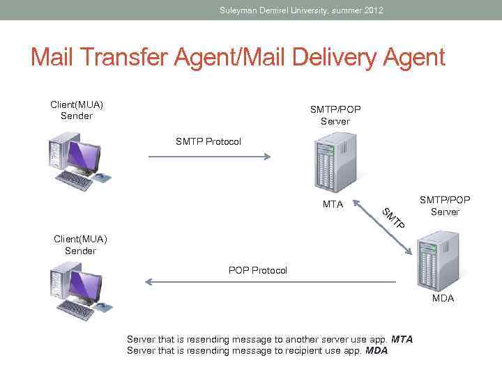 Suleyman Demirel University, summer 2012 Mail Transfer Agent/Mail Delivery Agent Client(MUA) Sender SMTP/POP Server