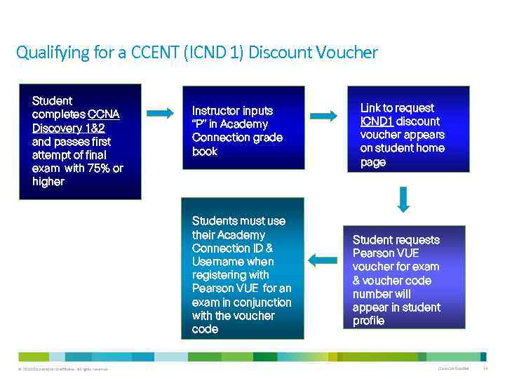 Qualifying for a CCENT (ICND 1) Discount Voucher Student completes CCNA Discovery 1&2 and