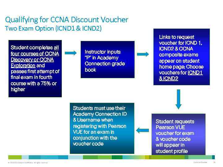 Qualifying for CCNA Discount Voucher Two Exam Option (ICND 1 & ICND 2) Student