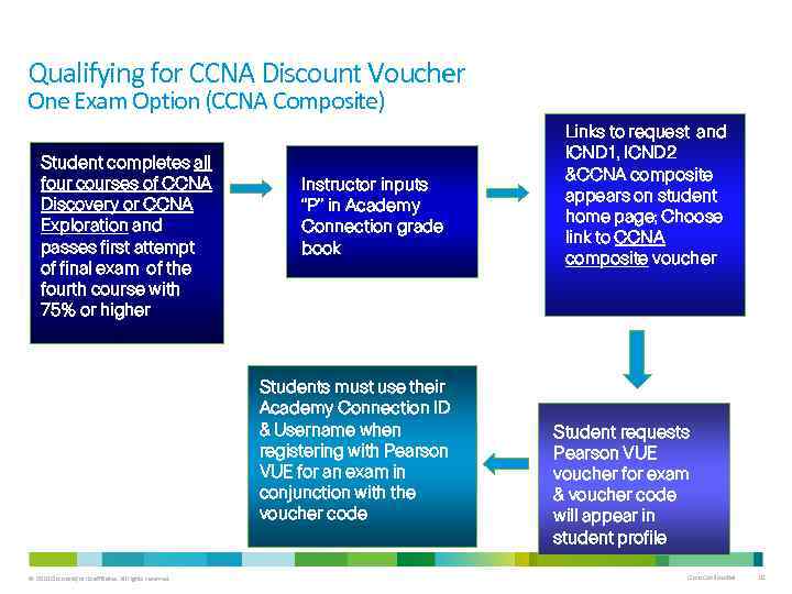 Qualifying for CCNA Discount Voucher One Exam Option (CCNA Composite) Student completes all four