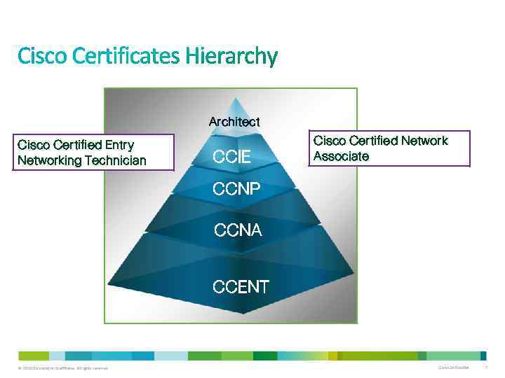 Architect Cisco Certified Entry Networking Technician CCIE Cisco Certified Network Associate CCNP CCNA CCENT