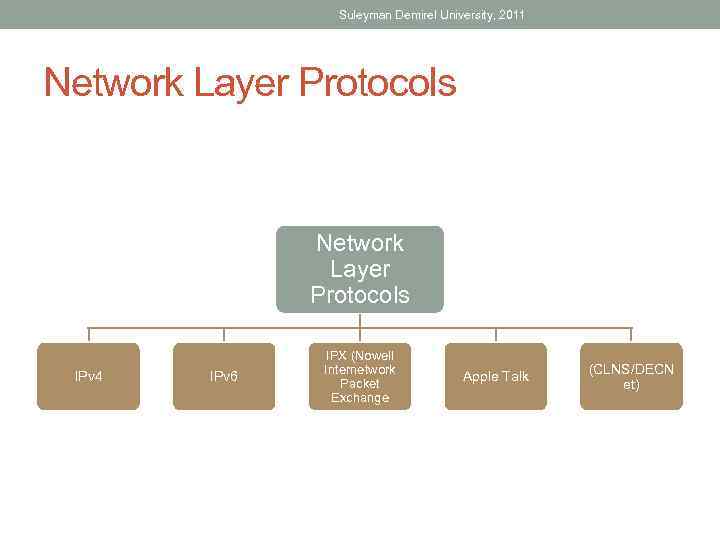 Suleyman Demirel University, 2011 Network Layer Protocols IPv 4 IPv 6 IPX (Nowell Internetwork