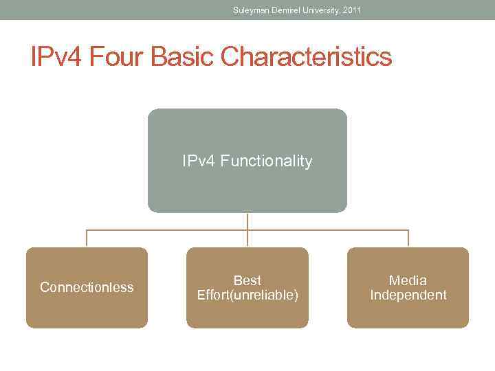 Suleyman Demirel University, 2011 IPv 4 Four Basic Characteristics IPv 4 Functionality Connectionless Best