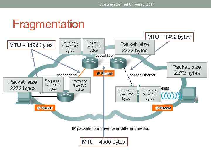 Suleyman Demirel University, 2011 Fragmentation MTU = 1492 bytes Fragment, Size 780 bytes MTU