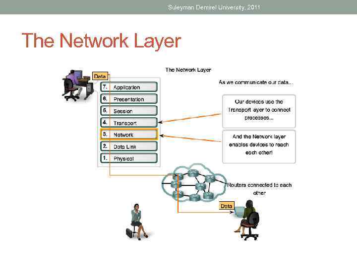 Suleyman Demirel University, 2011 The Network Layer 