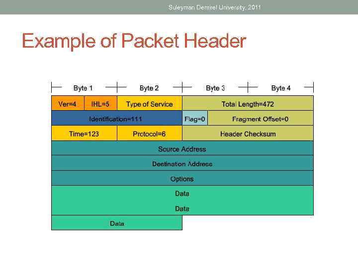 Suleyman Demirel University, 2011 Example of Packet Header 