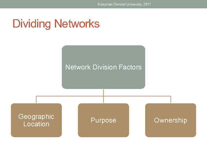 Suleyman Demirel University, 2011 Dividing Networks Network Division Factors Geographic Location Purpose Ownership 