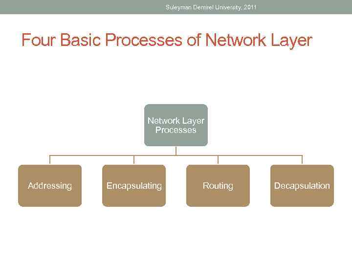 Suleyman Demirel University, 2011 Four Basic Processes of Network Layer Processes Addressing Encapsulating Routing