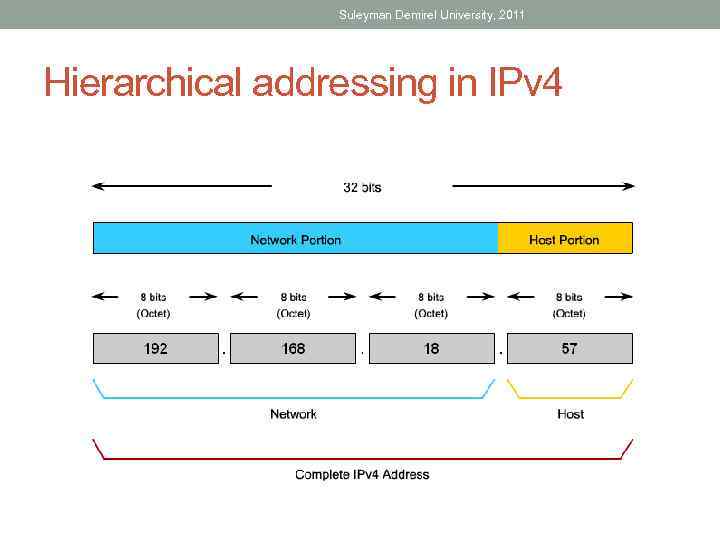 Suleyman Demirel University, 2011 Hierarchical addressing in IPv 4 