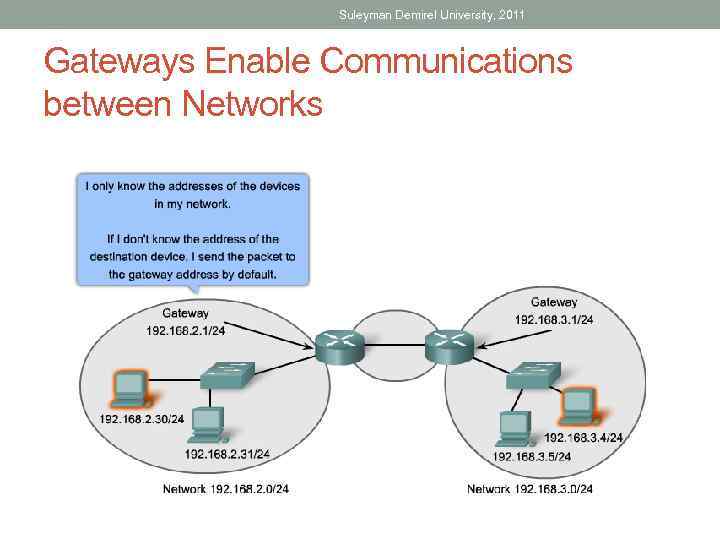 Suleyman Demirel University, 2011 Gateways Enable Communications between Networks 