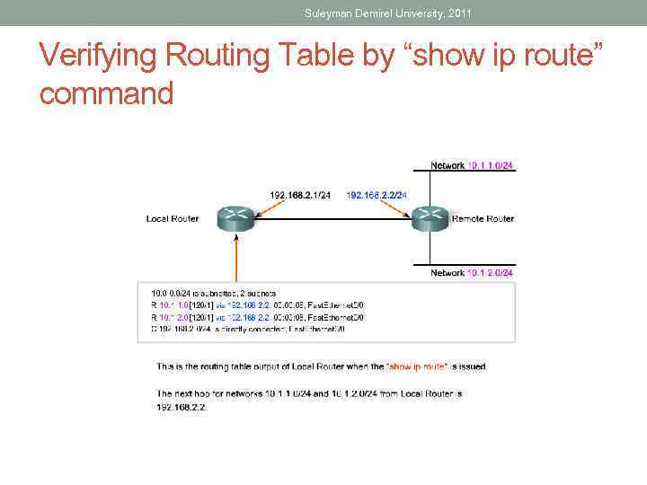 Suleyman Demirel University, 2011 Verifying Routing Table by “show ip route” command 