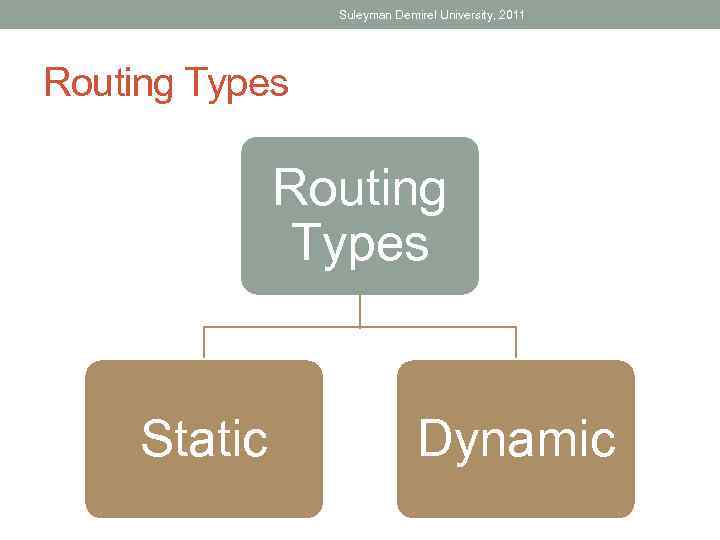 Suleyman Demirel University, 2011 Routing Types Static Dynamic 
