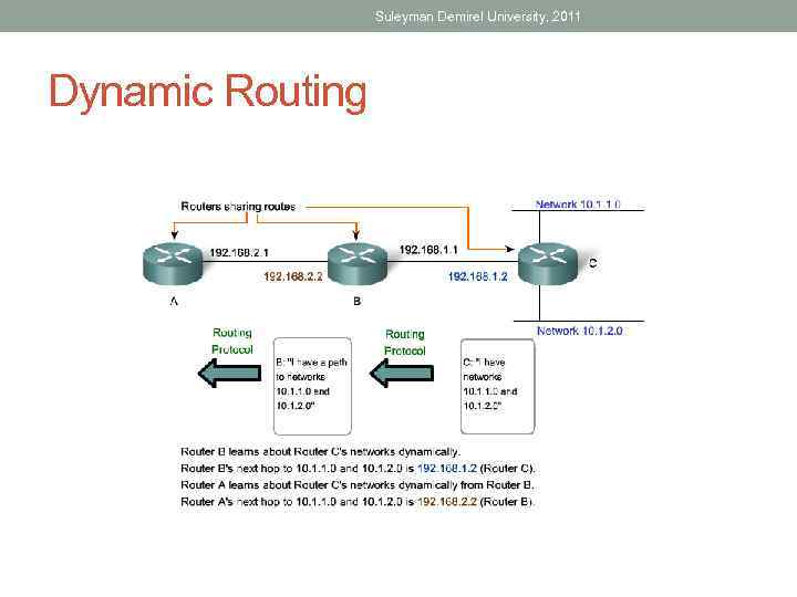 Suleyman Demirel University, 2011 Dynamic Routing 