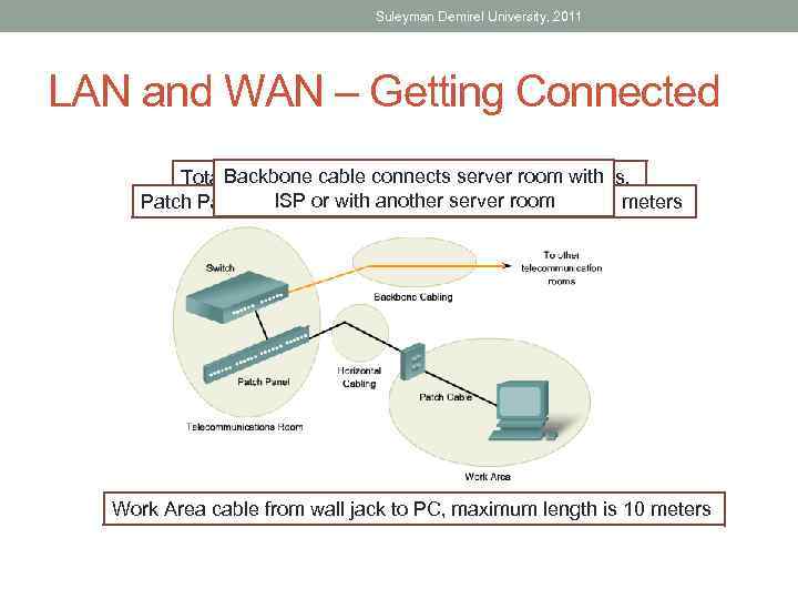 Suleyman Demirel University, 2011 LAN and WAN – Getting Connected Total. Backbone cable connectsto
