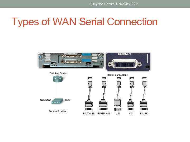 Suleyman Demirel University, 2011 Types of WAN Serial Connection 