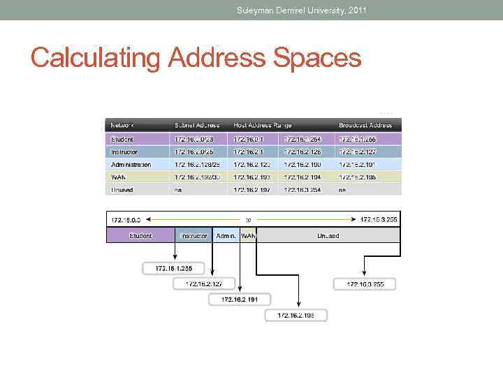 Suleyman Demirel University, 2011 Calculating Address Spaces 
