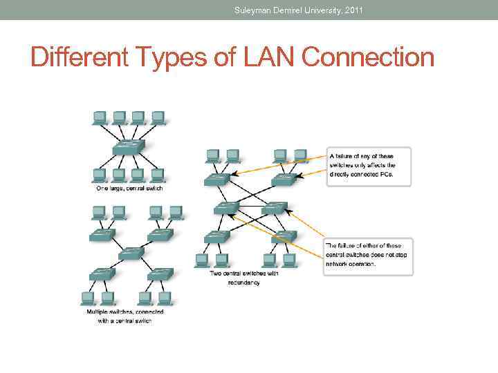 Suleyman Demirel University, 2011 Different Types of LAN Connection 