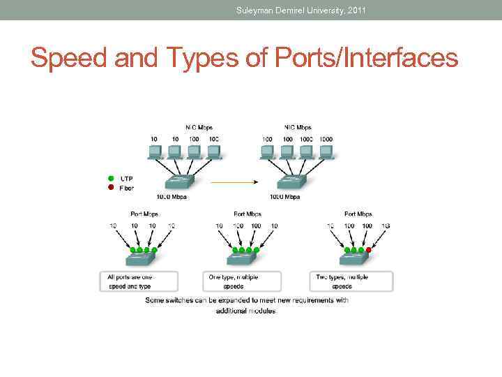 Suleyman Demirel University, 2011 Speed and Types of Ports/Interfaces 