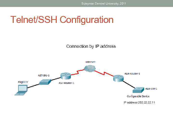 Suleyman Demirel University, 2011 Telnet/SSH Configuration Connection by IP address: 202. 22. 11 