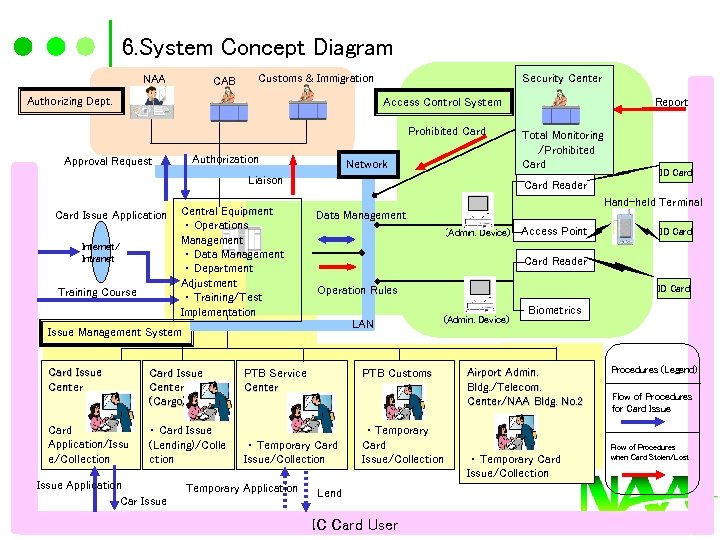 6. System Concept Diagram NAA CAB Security Center Customs & Immigration Authorizing Dept. Access