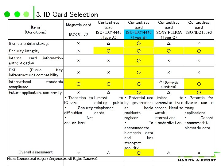 3. ID Card Selection Narita International Airport Corporation All Rights Reserved. 