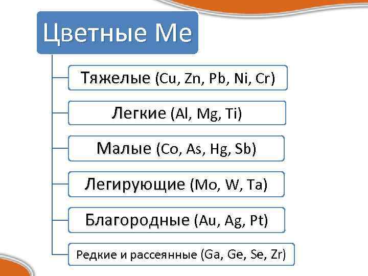 Цветные Ме Тяжелые (Cu, Zn, Pb, Ni, Cr) Легкие (Al, Mg, Ti) Малые (Co,
