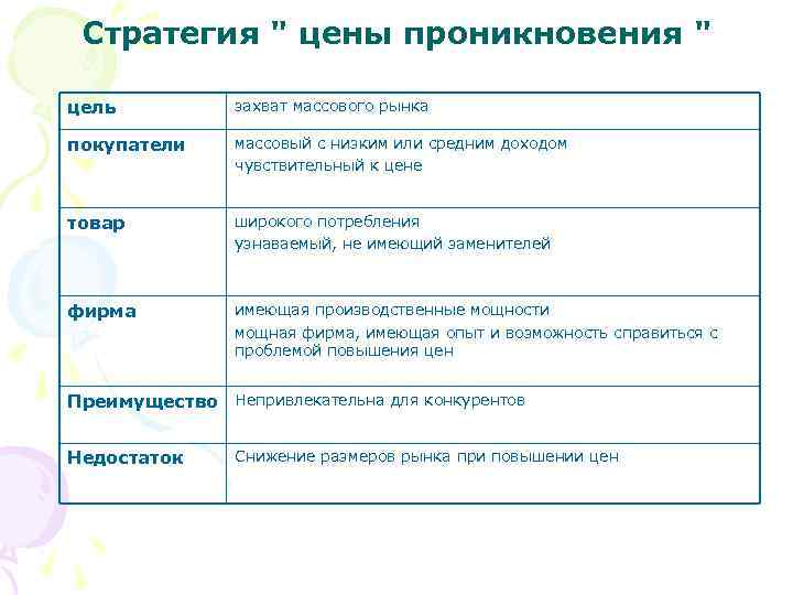 Стратегия " цены проникновения " цель захват массового рынка покупатели массовый с низким или