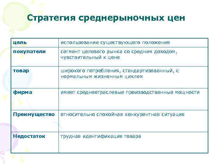 Стратегия среднерыночных цен цель использование существующего положения покупатели сегмент целевого рынка со средним доходом,