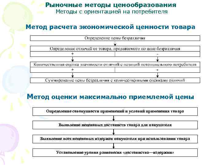 Рыночные методы ценообразования Методы с ориентацией на потребителя Метод расчета экономической ценности товара Метод