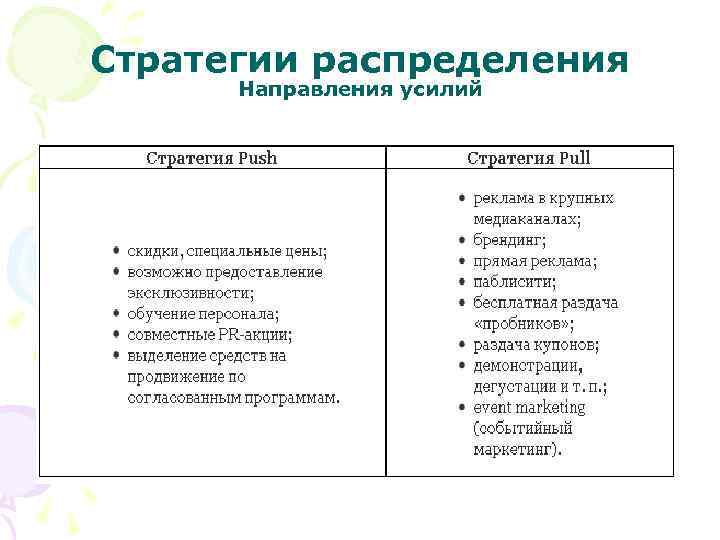 Стратегии распределения Направления усилий 