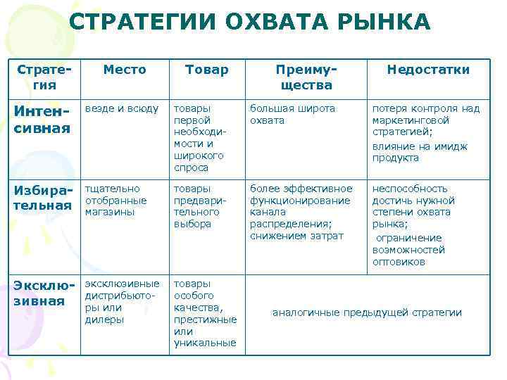 СТРАТЕГИИ ОХВАТА РЫНКА Стратегия Место Товар Преимущества Интенсивная Недостатки везде и всюду товары первой
