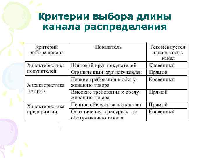 Критерии выбора длины канала распределения 
