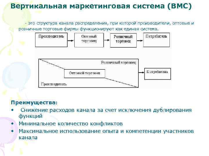 Вертикальная маркетинговая система (ВМС) - это структура канала распределения, при которой производители, оптовые и