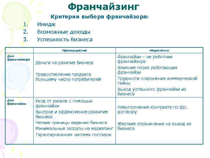 Франчайзинг 1. 2. 3. Критерии выбора франчайзора: Имидж Возможные доходы Успешность бизнеса Преимущества Для