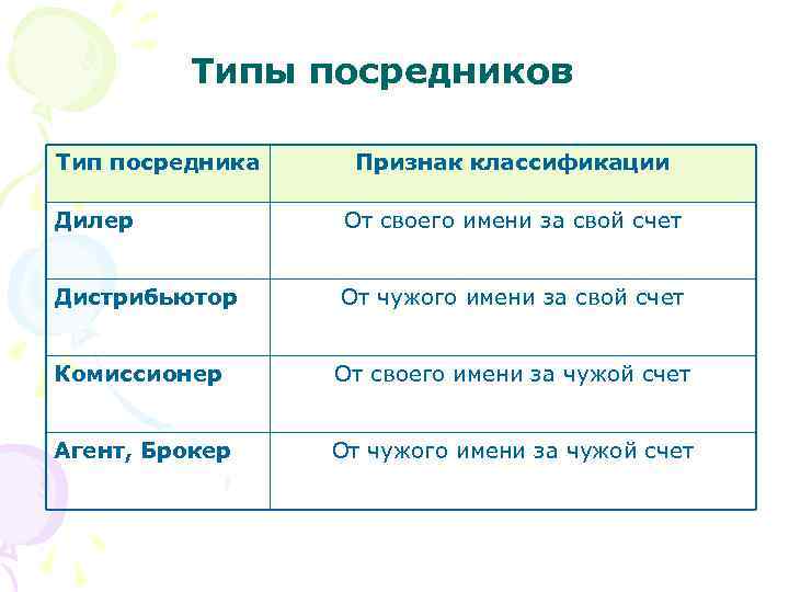 Типы посредников Тип посредника Признак классификации Дилер От своего имени за свой счет Дистрибьютор